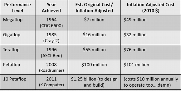 ۱۱ حقیقت درباره «ابررایانه‌ها»/ سریعترین سوپرکامپیوتر جهان تا 1.1 کوئینتیلیون محاسبات در ثانیه انجام می‌دهد