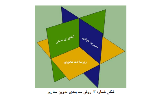 عوامل کلیدی موثر بر توسعه منطقه‌ای با رویکرد آینده‌نگاری