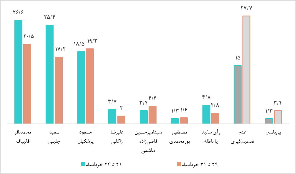 روند مشارکت مردم در چهاردهمین دوره انتخابات ریاست جمهوری