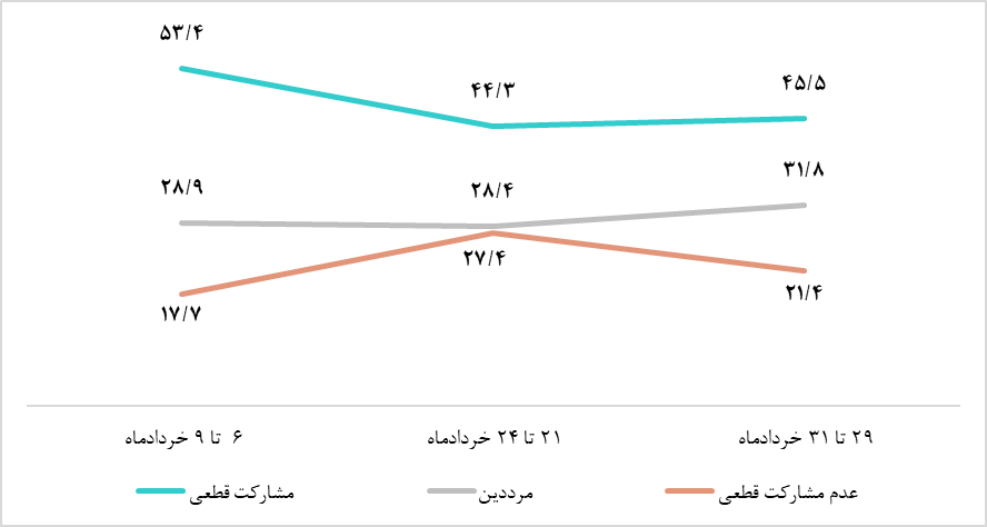 روند مشارکت مردم در چهاردهمین دوره انتخابات ریاست جمهوری روند مشارکت مردم در چهاردهمین دوره انتخابات ریاست جمهوری