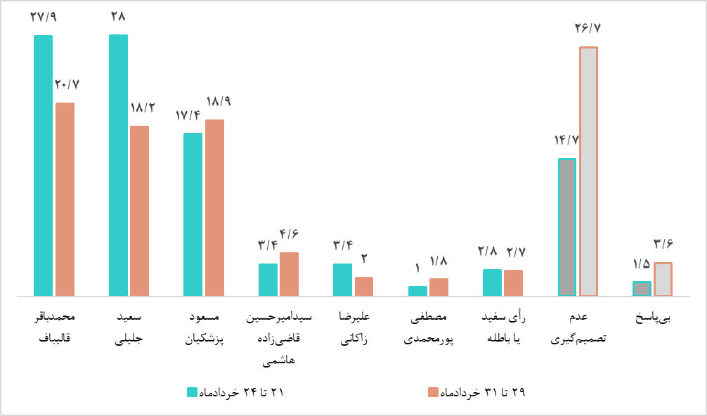 روند مشارکت مردم در چهاردهمین دوره انتخابات ریاست جمهوری