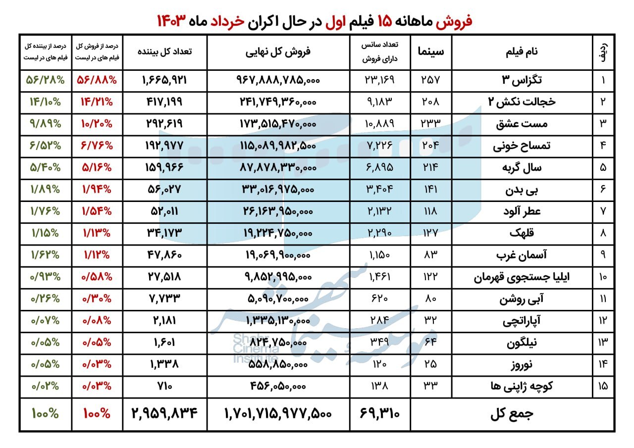 اعلام میزان فروش سینمای ایران در خرداد ۱۴۰۳ اعلام میزان فروش سینمای ایران در خرداد ۱۴۰۳