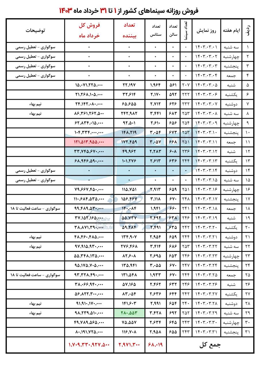 اعلام میزان فروش سینمای ایران در خرداد ۱۴۰۳ اعلام میزان فروش سینمای ایران در خرداد ۱۴۰۳
