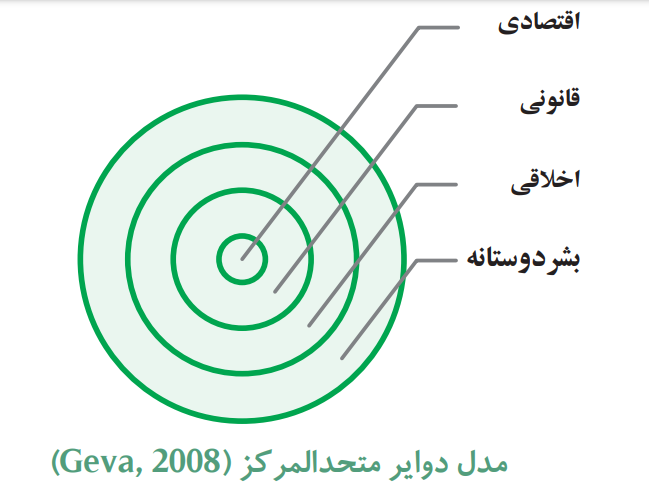 طراحی مدل مسئولیت‌پذیری اجتماعی برای شرکت‌های دانش‌بنیان