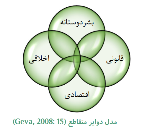 طراحی مدل مسئولیت‌پذیری اجتماعی برای شرکت‌های دانش‌بنیان