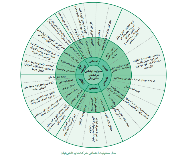 طراحی مدل مسئولیت‌پذیری اجتماعی برای شرکت‌های دانش‌بنیان