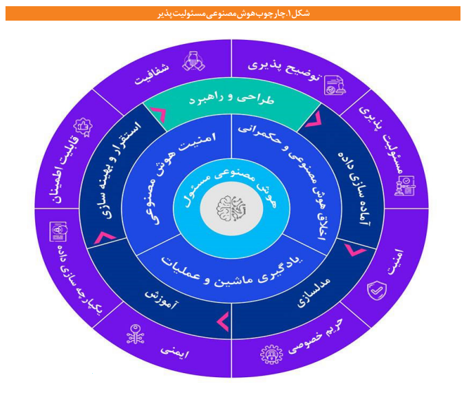 چالشها و الزامات توسعه و پیادهسازی هوش مصنوعی مولد چالشها و الزامات توسعه و پیادهسازی هوش مصنوعی مولد