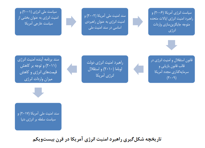 مطالعه تطبیقی راهبردها و سیاستهای امنیت انرژی کشورهای منتخب و درسآموختههایی برای ایران مطالعه تطبیقی راهبردها و سیاستهای امنیت انرژی کشورهای منتخب و درسآموختههایی برای ایران