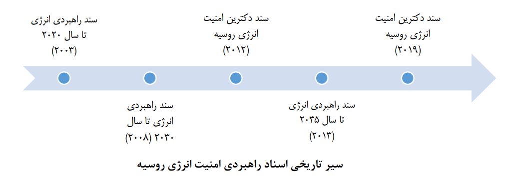 مطالعه تطبیقی راهبردها و سیاستهای امنیت انرژی کشورهای منتخب و درسآموختههایی برای ایران مطالعه تطبیقی راهبردها و سیاستهای امنیت انرژی کشورهای منتخب و درسآموختههایی برای ایران