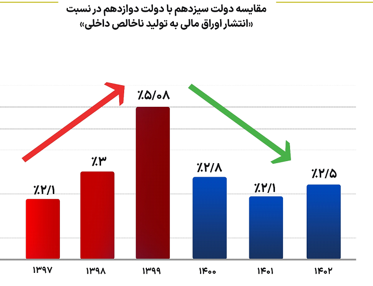 سهم اوراق بدهی از منابع عمومی بودجه به نصف کاهش یافت سهم اوراق بدهی از منابع عمومی بودجه به نصف کاهش یافت