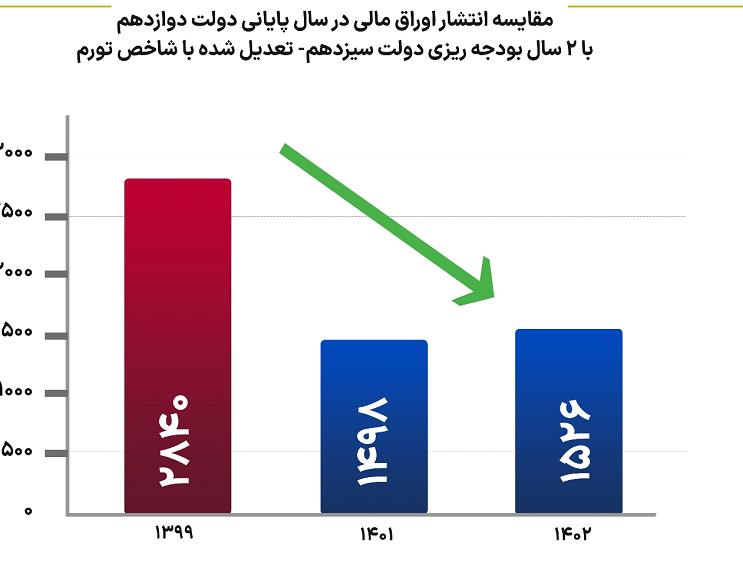 سهم اوراق بدهی از منابع عمومی بودجه به نصف کاهش یافت