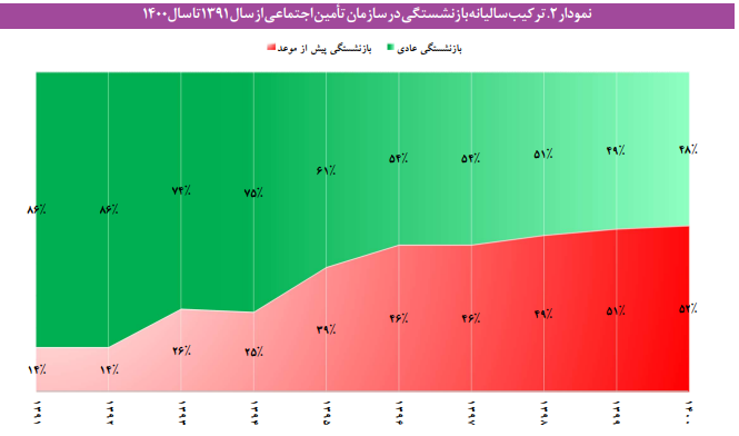 شناسایی تبعیضها در نظام بازنشستگی ایران شناسایی تبعیضها در نظام بازنشستگی ایران
