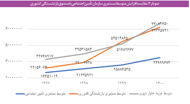 شناسایی تبعیض‌ها در نظام بازنشستگی ایران