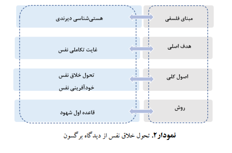 بررسی تحول خالّق نفس در اندیشه هانری برگسون بررسی تحول خالّق نفس در اندیشه هانری برگسون