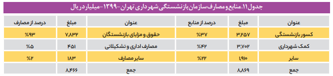 چالشهای مشترک صندوقهای بازنشستگی تخصصی چالشهای مشترک صندوقهای بازنشستگی تخصصی
