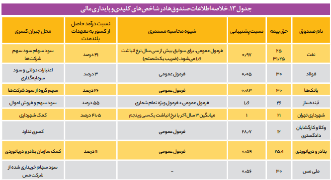 چالشهای مشترک صندوقهای بازنشستگی تخصصی چالشهای مشترک صندوقهای بازنشستگی تخصصی