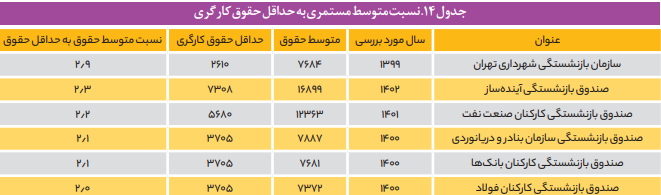 چالش‌های مشترک صندوق‌های بازنشستگی تخصصی