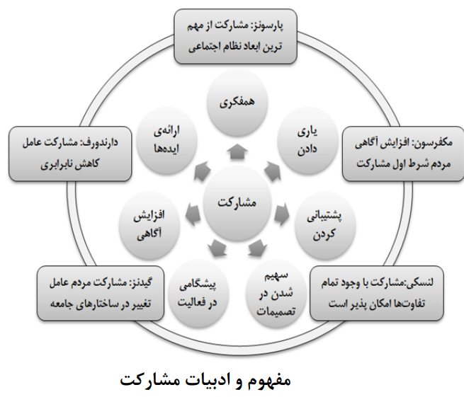 بررسی تطبیقی فرآیند مشارکت مردمی در برنامه‌ریزی شهری به منظور معرفی چالش‌ها و موانع برنامه‌ریزی نوین در ایران
