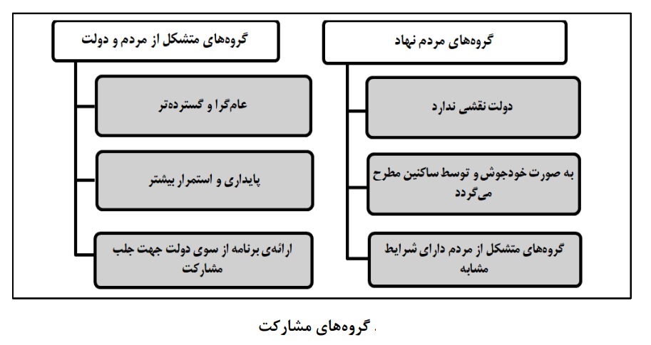 بررسی تطبیقی فرآیند مشارکت مردمی در برنامهریزی شهری به منظور معرفی چالشها و موانع برنامهریزی نوین در ایران بررسی تطبیقی فرآیند مشارکت مردمی در برنامهریزی شهری به منظور معرفی چالشها و موانع برنامهریزی نوین در ایران