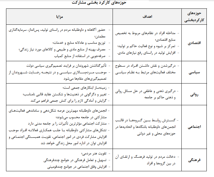 بررسی تطبیقی فرآیند مشارکت مردمی در برنامه‌ریزی شهری به منظور معرفی چالش‌ها و موانع برنامه‌ریزی نوین در ایران