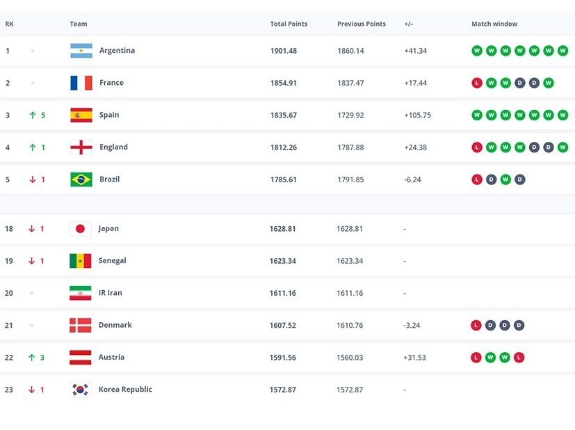 صعود ۵ پله‌ای اسپانیا و جایگاه بیستم برای ایران در آخرین رنکینگ فیفا