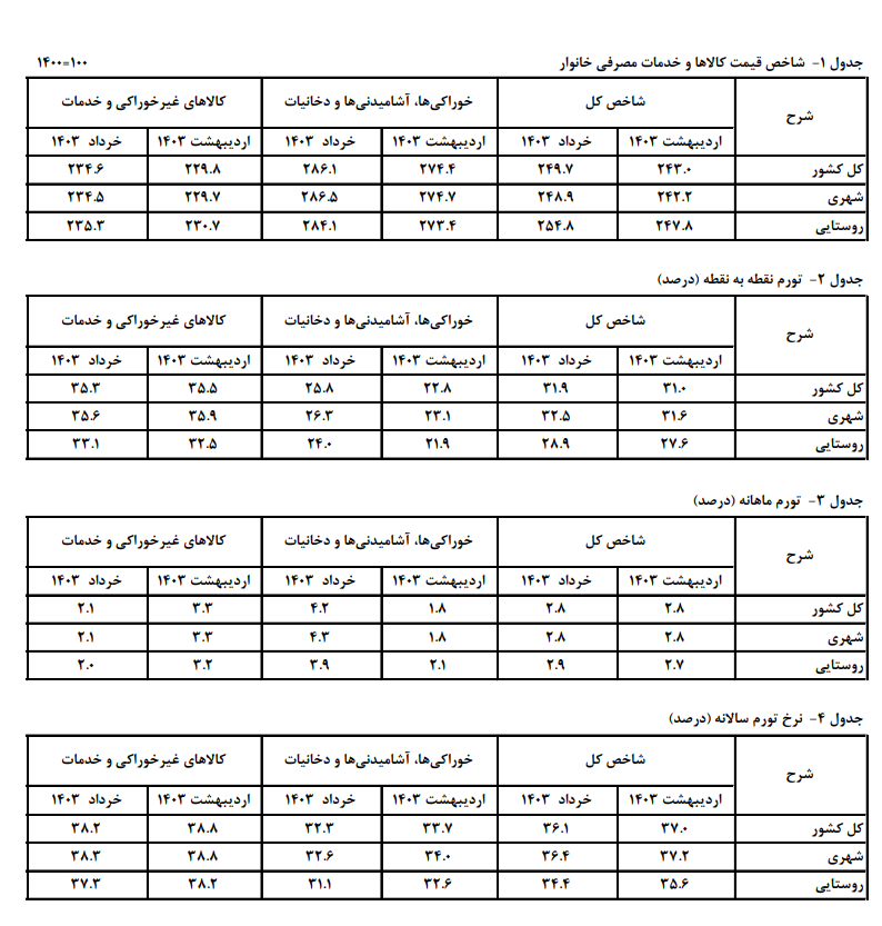 نرخ تورم به کمترین رقم از اسفند ۱۳۹۹ به بعد رسید نرخ تورم