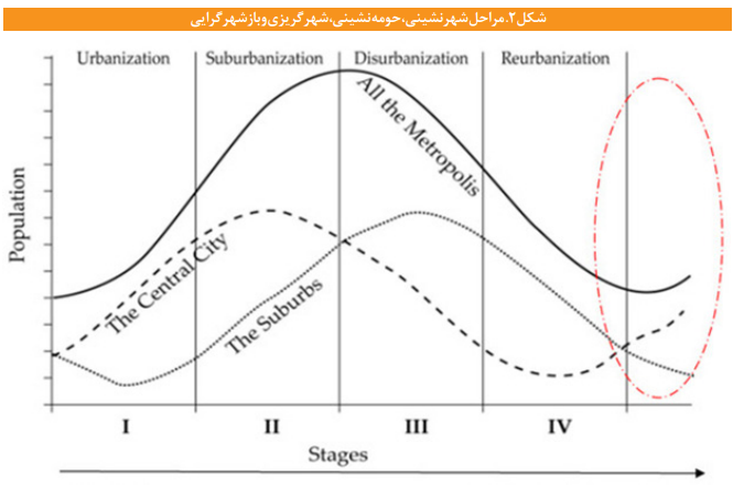 واکاوی رویکردها و ملاحظات توسعه شهری