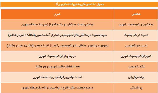 واکاوی رویکردها و ملاحظات توسعه شهری