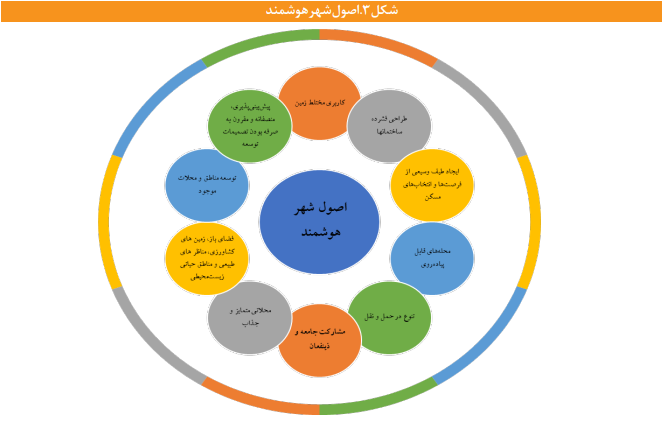 واکاوی رویکردها و ملاحظات توسعه شهری