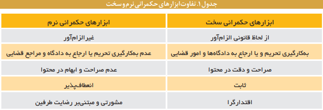 ابزارهای نرم حکمرانی و نقش آنها در ارتقای نظام قانون گذاری ابزارهای نرم حکمرانی و نقش آنها در ارتقای نظام قانون گذاری