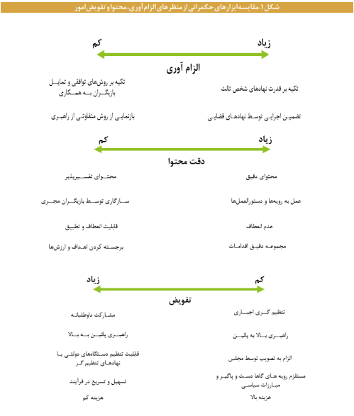 ابزارهای نرم حکمرانی و نقش آنها در ارتقای نظام قانون گذاری