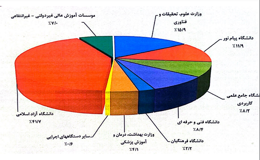 آمار دستگاههای اجرایی در پذیرش دانشجو ۴۲ درصد آموزش عالی در دست دانشگاه آزاد/ ثبت ۴۸ درصد ورودی دانشگاهها به نام بانوان