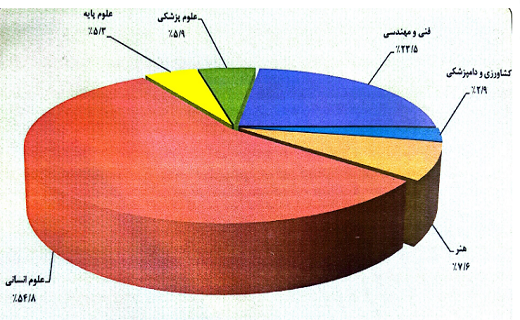 سهم رشتهها در پذیرش دانشجو ۴۲ درصد آموزش عالی در دست دانشگاه آزاد/ ثبت ۴۸ درصد ورودی دانشگاهها به نام بانوان