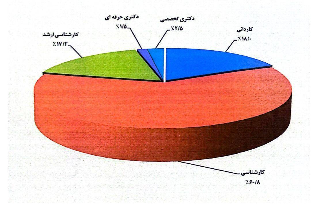 آمار پذیرش دانشجو به تفکیک مقطع تحصیلی ۴۲ درصد آموزش عالی در دست دانشگاه آزاد/ ثبت ۴۸ درصد ورودی دانشگاهها به نام بانوان