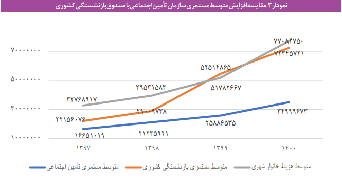 نظام بازنشستگی کشور گرفتار تبعیضهای گوناگونی است نظام بازنشستگی کشور گرفتار تبعیضهای گوناگونی است