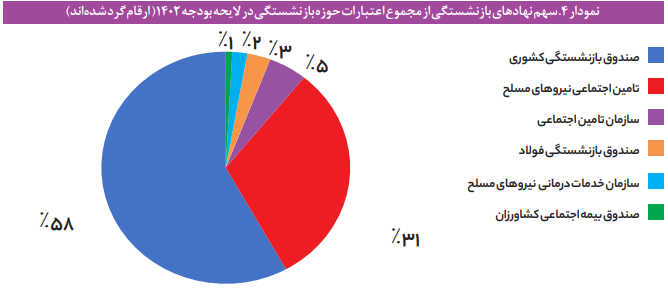 نظام بازنشستگی کشور گرفتار تبعیضهای گوناگونی است نظام بازنشستگی کشور گرفتار تبعیضهای گوناگونی است