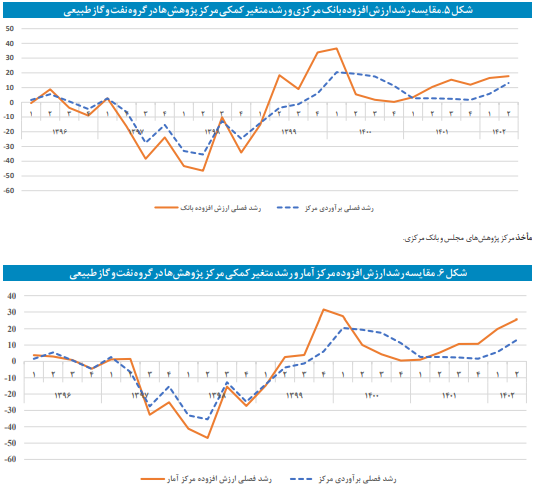 تصویری بهنگام از وضعیت بخش حقیقی اقتصاد ایران تصویری بهنگام از وضعیت بخش حقیقی اقتصاد ایران