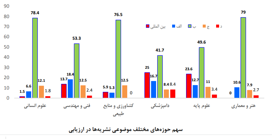 نقش نشریه‌ها در ارتقای بهره‌وری و کاربردی‌شدن دستاورد‌های پژوهشی کشور