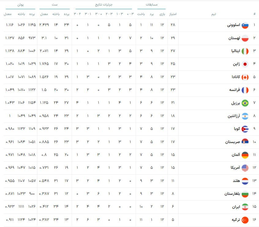 هشت تیم به فینال لیگ ملت های والیبال صعود کردند/ ایران پانزدهم شد +جدول