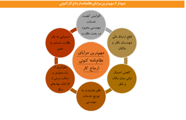 آسیب شناسی سازوکار ارجاع کار در نظام مهندسی ساختمان