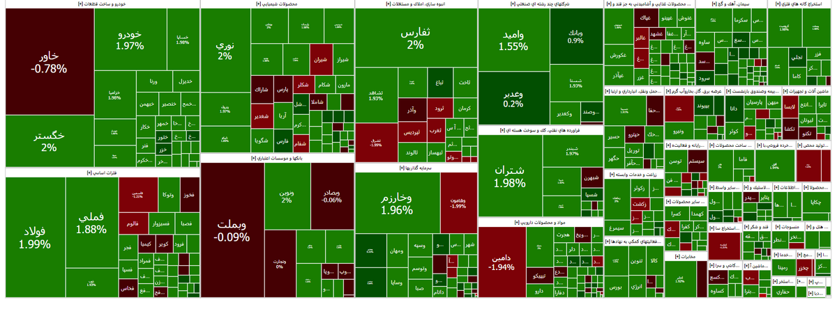 رشد ۱۴ هزار واحدی شاخص بورس