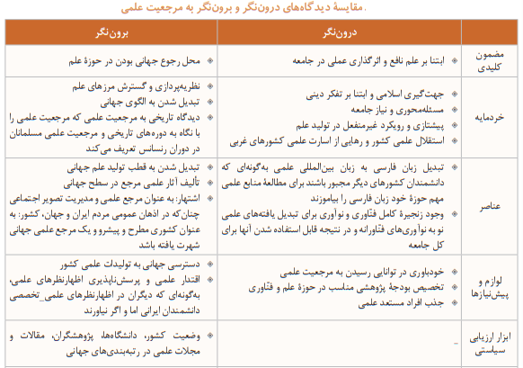 دو نگاه رقیب درون‌نگر و برون‌نگر به مفهوم مرجعیت علمی: تبیین و ارزیابی
