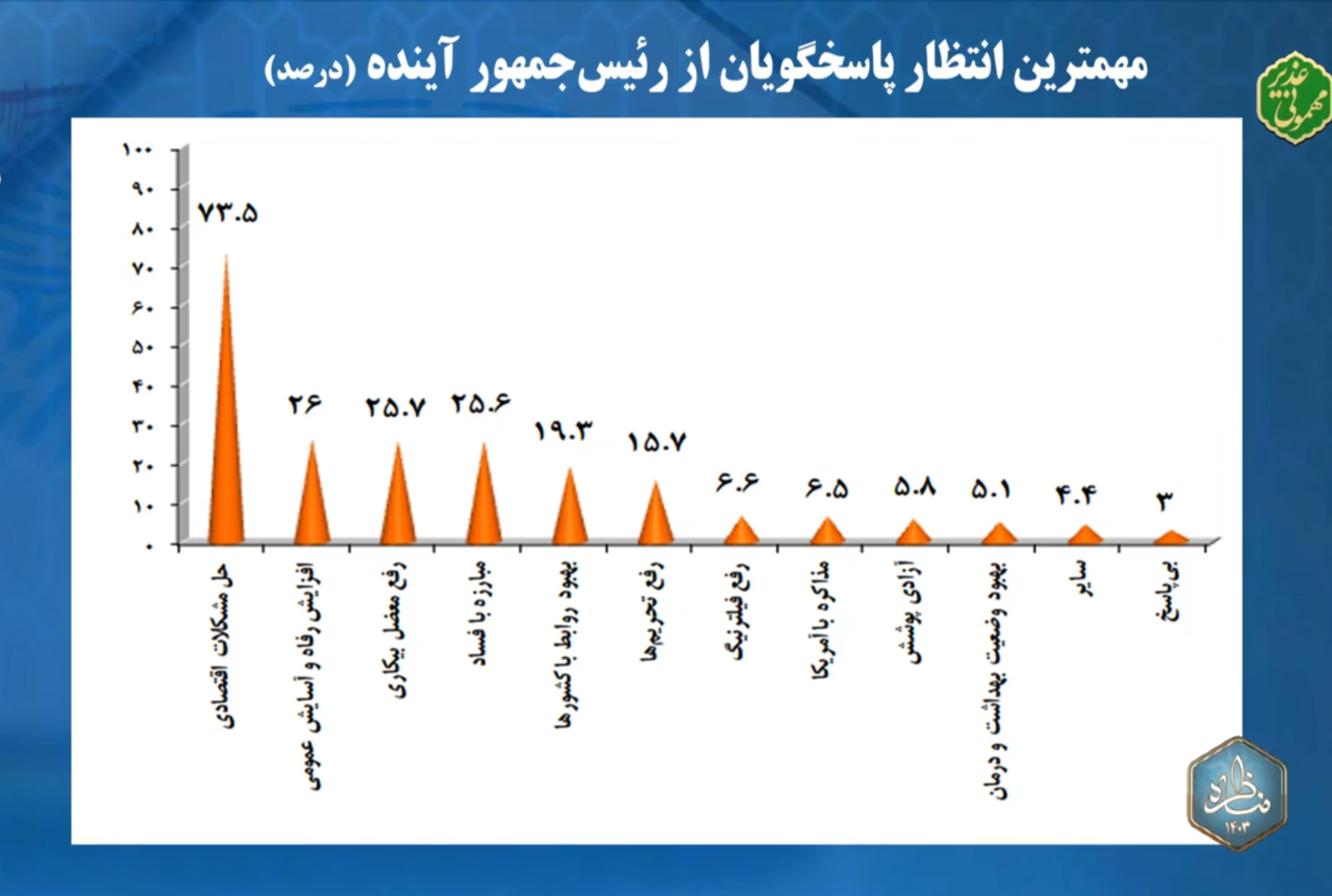 آخرین مناظره تلویزیونی نامزدهای انتخابات ریاست جمهوری آغاز شد آخرین مناظره تلویزیونی نامزدهای انتخابات ریاست جمهوری آغاز شد