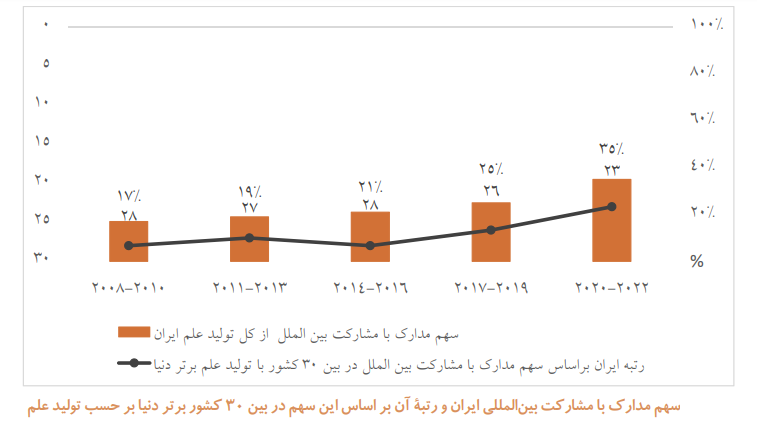 تأثیر تعاملات علمی بینالمللی بر مرجعیت علمی کشور تأثیر تعاملات علمی بینالمللی بر مرجعیت علمی کشور