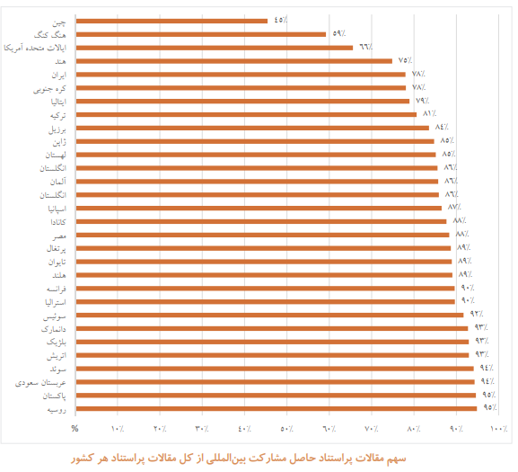 تأثیر تعاملات علمی بین‌المللی بر مرجعیت علمی کشور