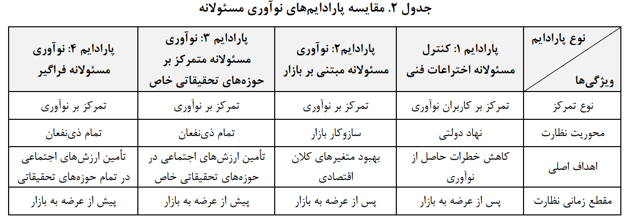 نوآوری مسئولانه مشخصه‌ها، چالش‌ها و سازوکار‌های پیاده‌سازی آن