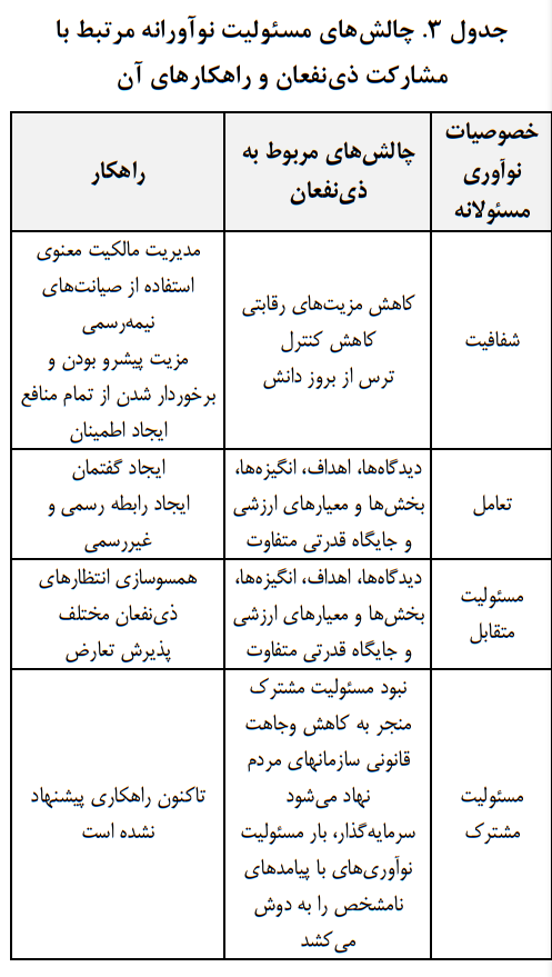 نوآوری مسئولانه مشخصهها، چالشها و سازوکارهای پیادهسازی آن نوآوری مسئولانه مشخصهها، چالشها و سازوکارهای پیادهسازی آن