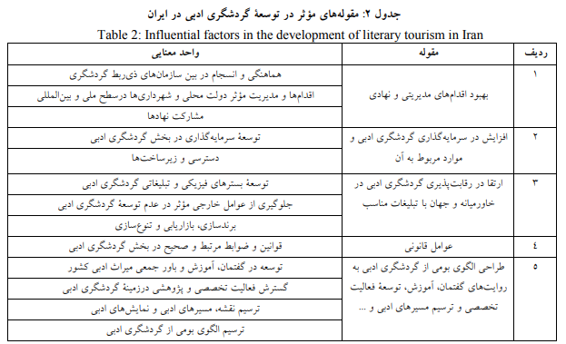 عوامل موثر در توسعه گردشگری ادبی در ایران عوامل موثر در توسعه گردشگری ادبی در ایران
