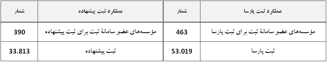 گزارش عملکرد سامانه ملی ثبت پایاننامه، رساله، و پیشنهاده در شش ماهه دوم سال 1402 منتشر شد گزارش عملکرد سامانه ملی ثبت پایاننامه، رساله، و پیشنهاده در شش ماهه دوم سال 1402 منتشر شد