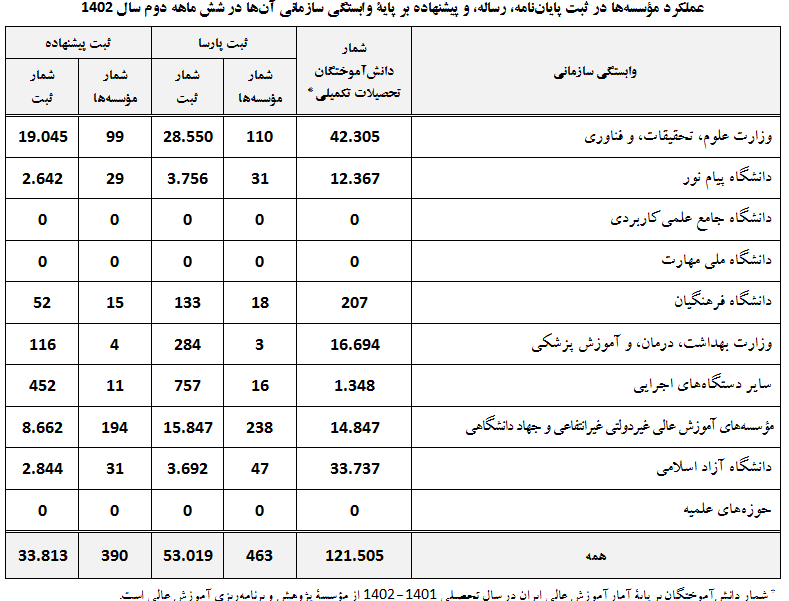 گزارش عملکرد سامانه ملی ثبت پایاننامه، رساله، و پیشنهاده در شش ماهه دوم سال 1402 منتشر شد گزارش عملکرد سامانه ملی ثبت پایاننامه، رساله، و پیشنهاده در شش ماهه دوم سال 1402 منتشر شد